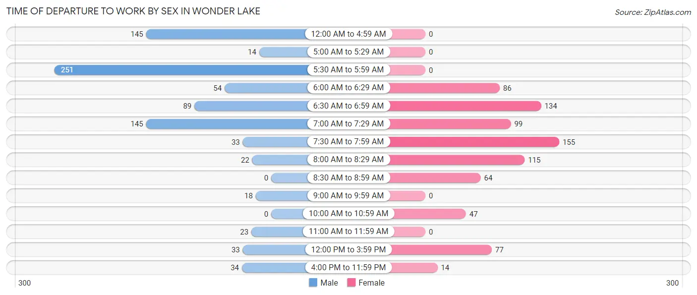 Time of Departure to Work by Sex in Wonder Lake