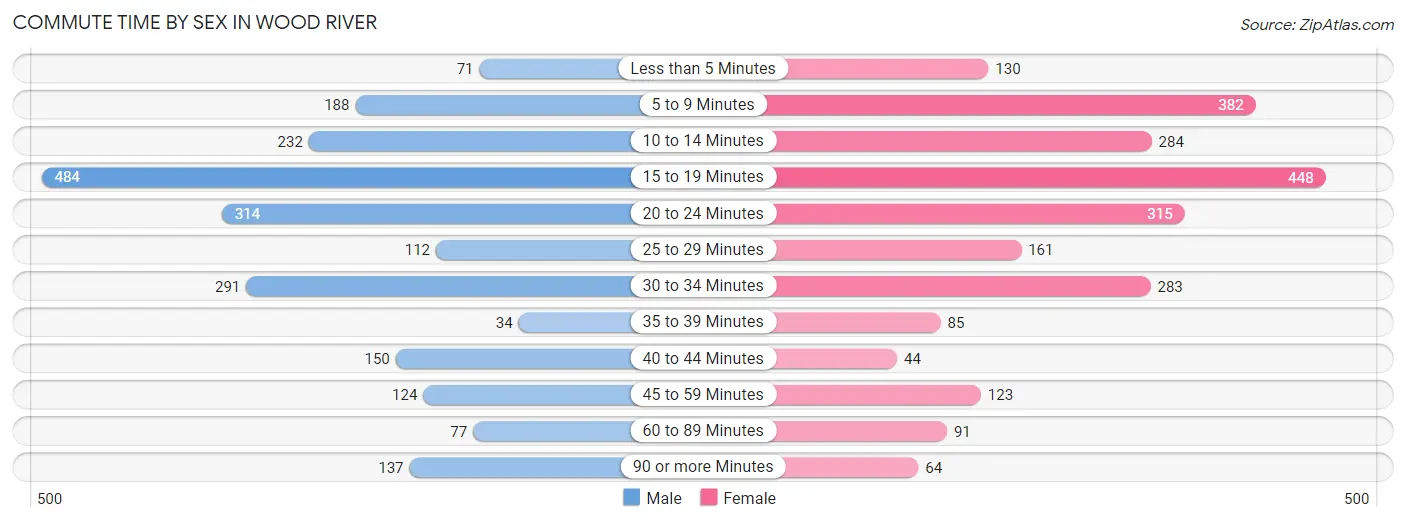 Commute Time by Sex in Wood River