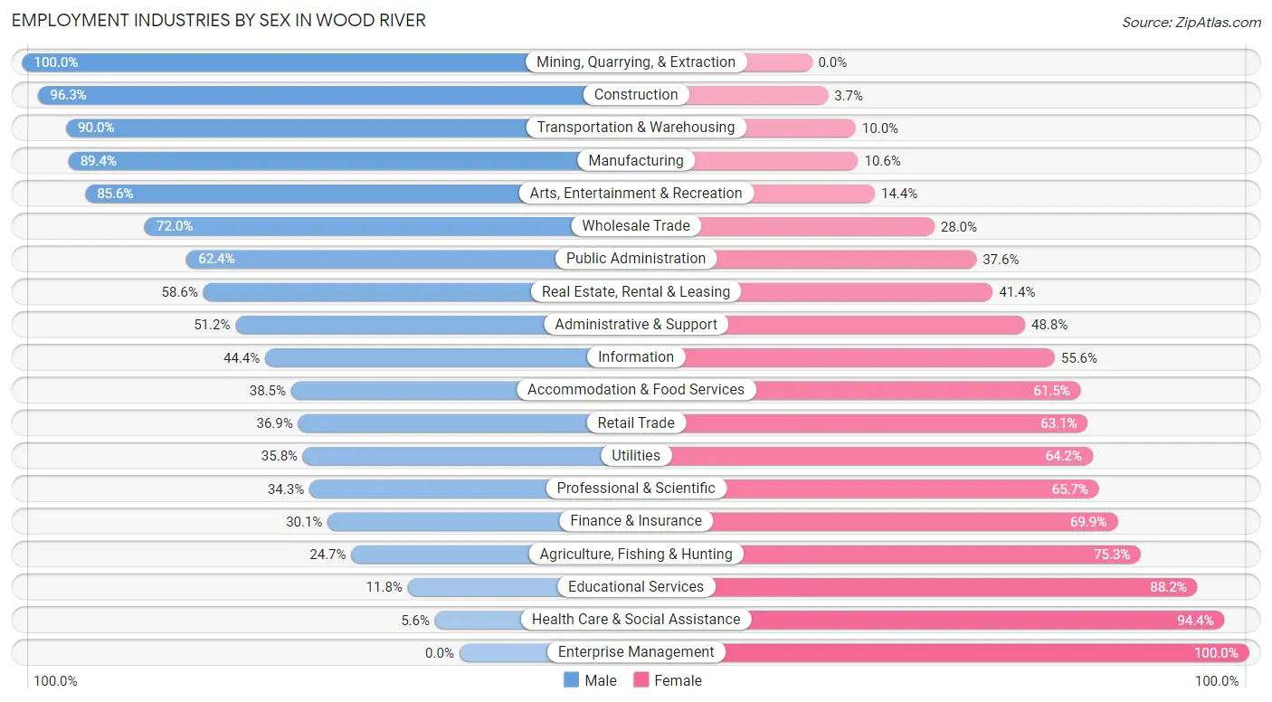 Employment Industries by Sex in Wood River