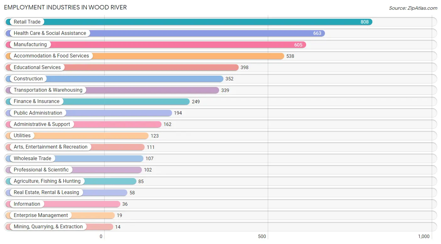 Employment Industries in Wood River