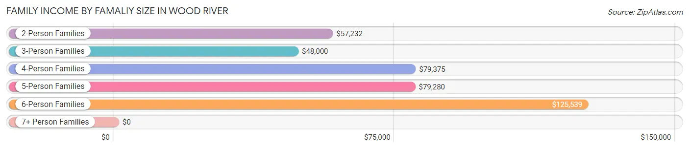 Family Income by Famaliy Size in Wood River