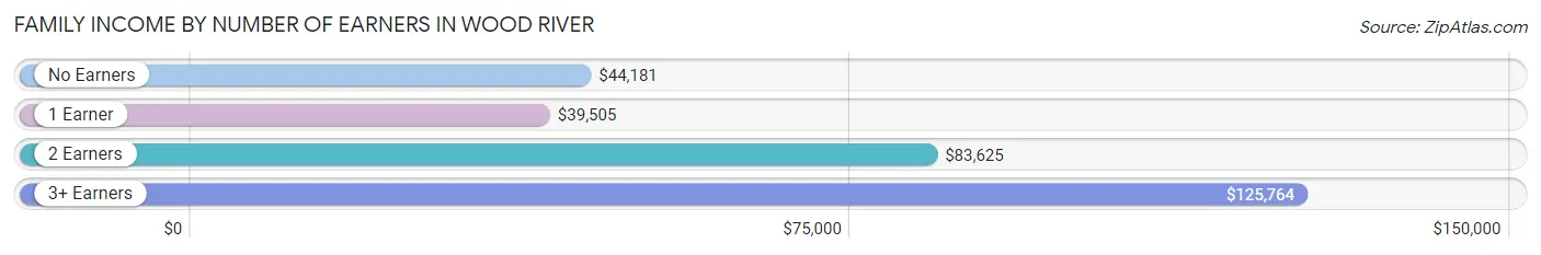 Family Income by Number of Earners in Wood River