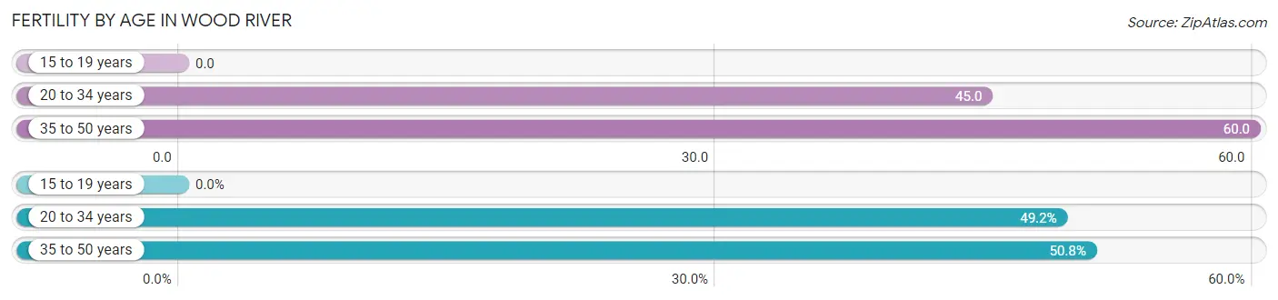 Female Fertility by Age in Wood River