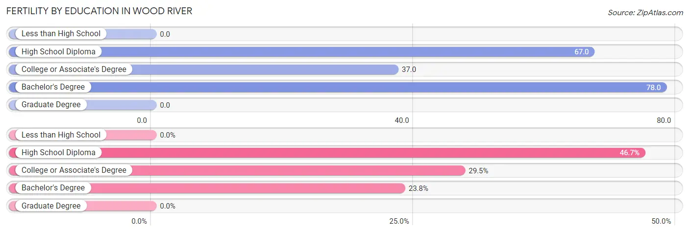 Female Fertility by Education Attainment in Wood River