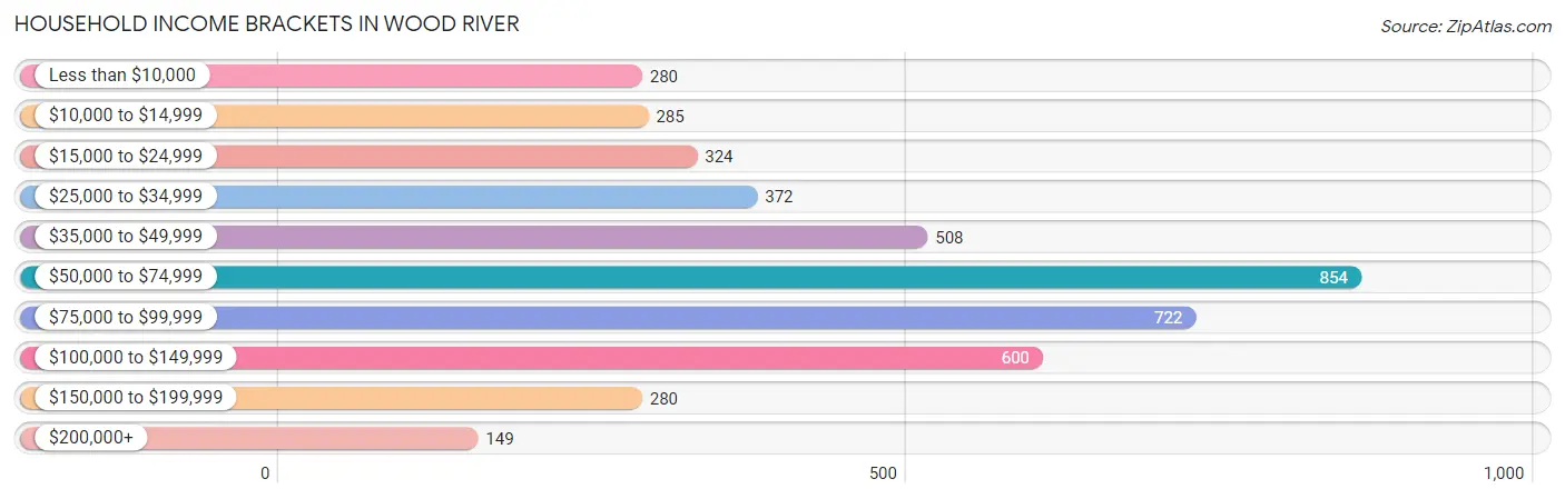 Household Income Brackets in Wood River