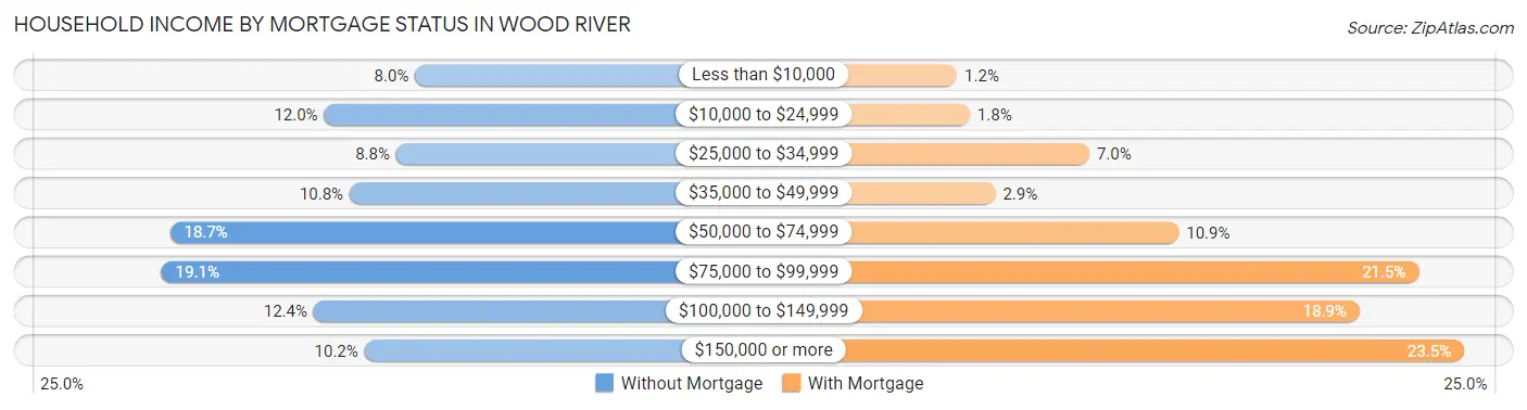 Household Income by Mortgage Status in Wood River