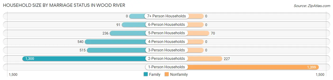 Household Size by Marriage Status in Wood River