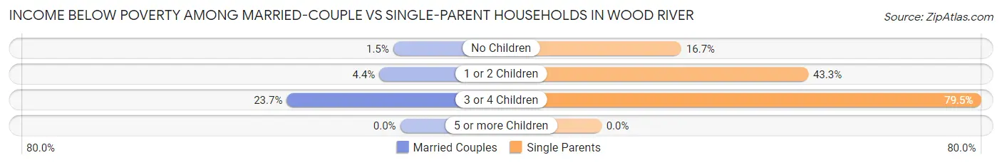 Income Below Poverty Among Married-Couple vs Single-Parent Households in Wood River