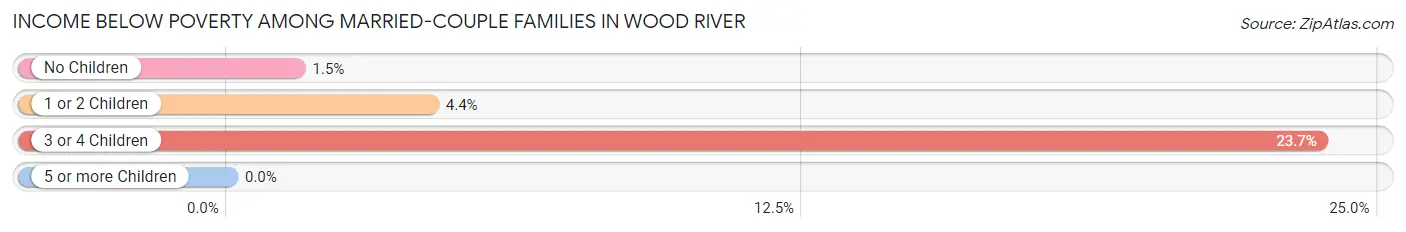 Income Below Poverty Among Married-Couple Families in Wood River