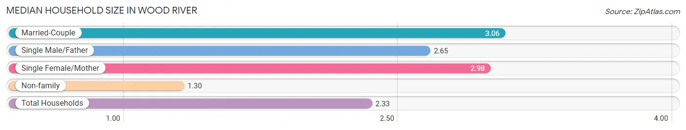 Median Household Size in Wood River