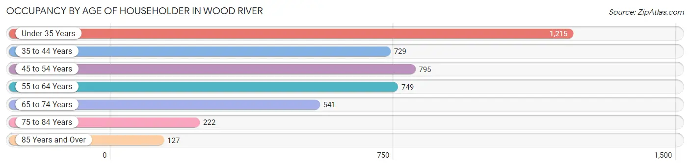 Occupancy by Age of Householder in Wood River