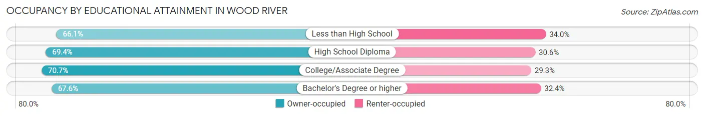 Occupancy by Educational Attainment in Wood River