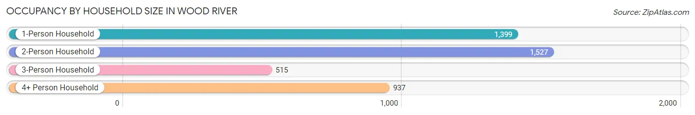 Occupancy by Household Size in Wood River