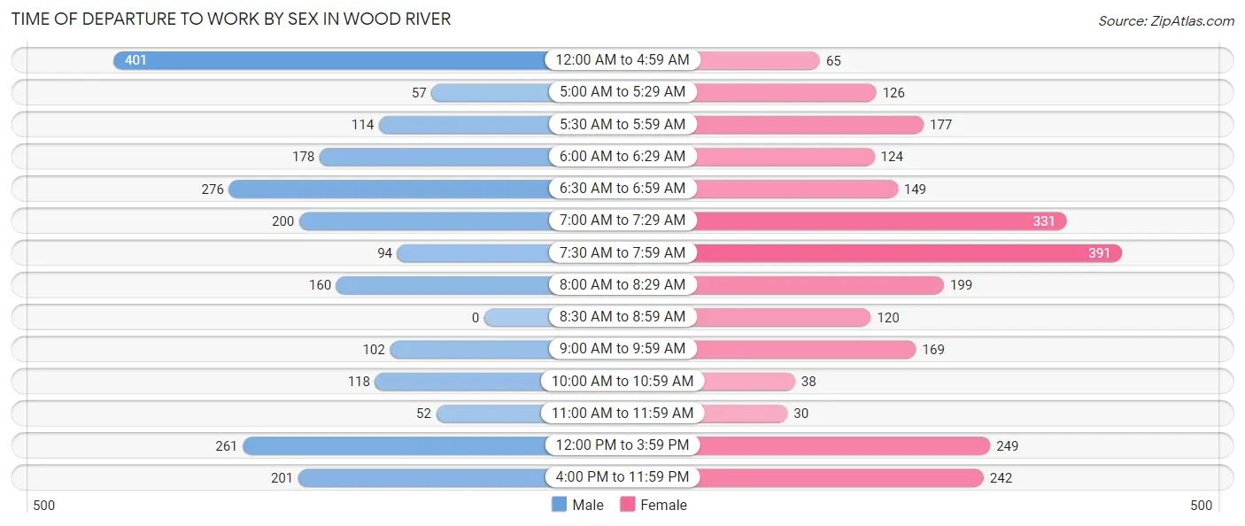 Time of Departure to Work by Sex in Wood River