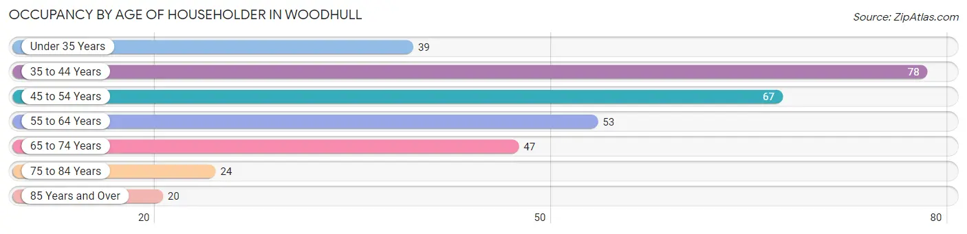 Occupancy by Age of Householder in Woodhull