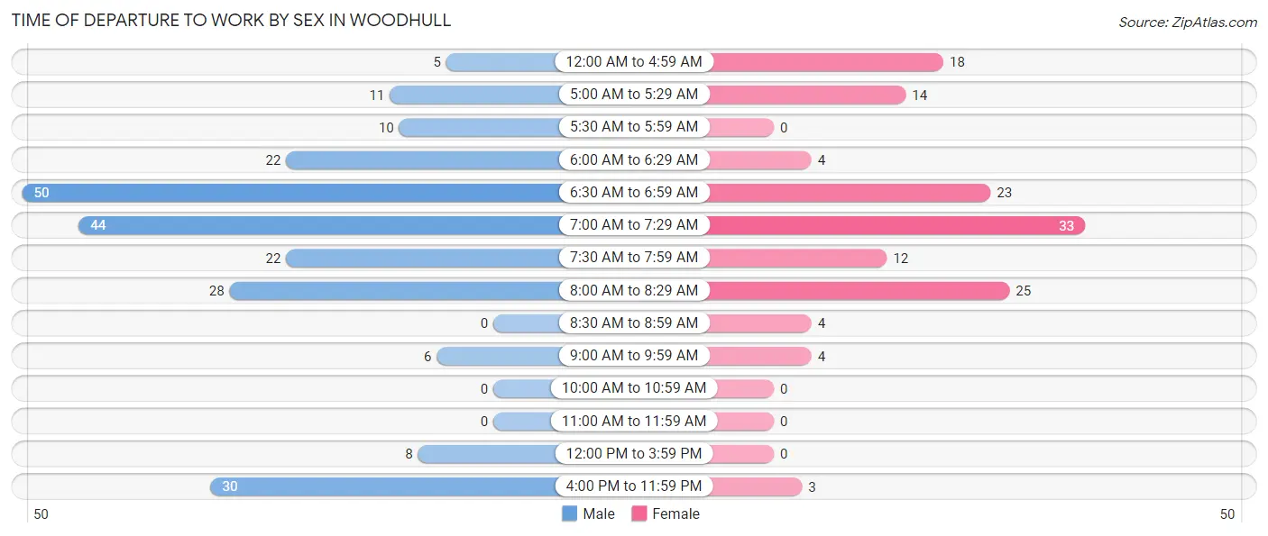 Time of Departure to Work by Sex in Woodhull