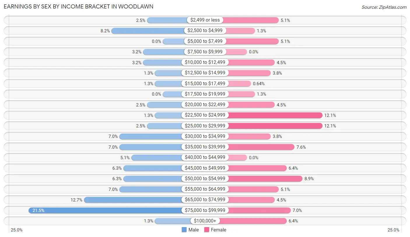 Earnings by Sex by Income Bracket in Woodlawn