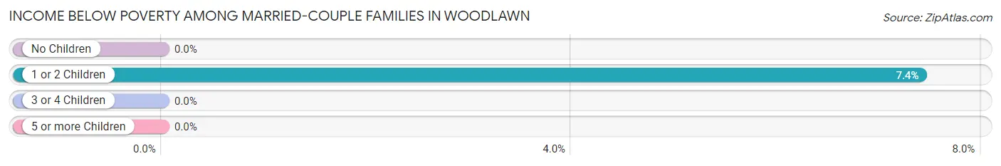 Income Below Poverty Among Married-Couple Families in Woodlawn