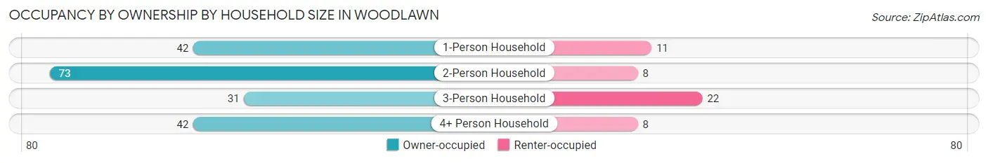 Occupancy by Ownership by Household Size in Woodlawn