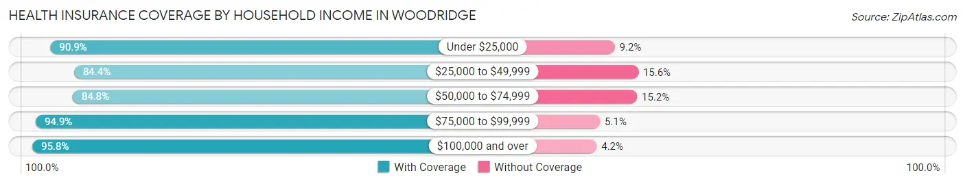 Health Insurance Coverage by Household Income in Woodridge