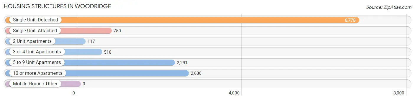 Housing Structures in Woodridge