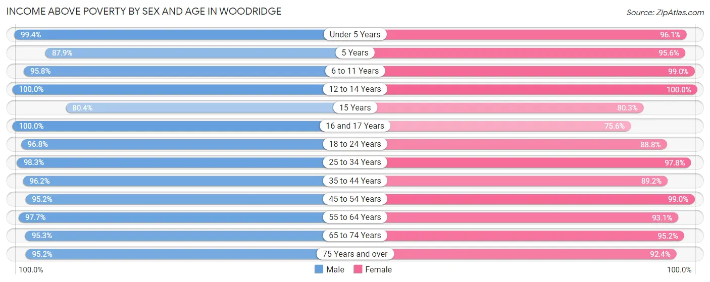 Income Above Poverty by Sex and Age in Woodridge
