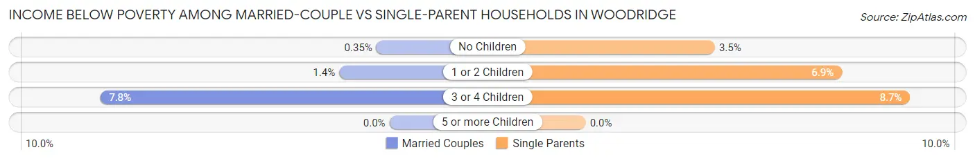 Income Below Poverty Among Married-Couple vs Single-Parent Households in Woodridge