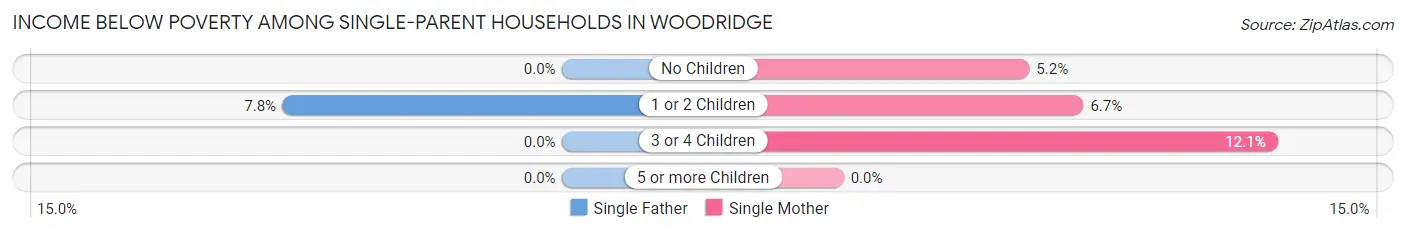 Income Below Poverty Among Single-Parent Households in Woodridge