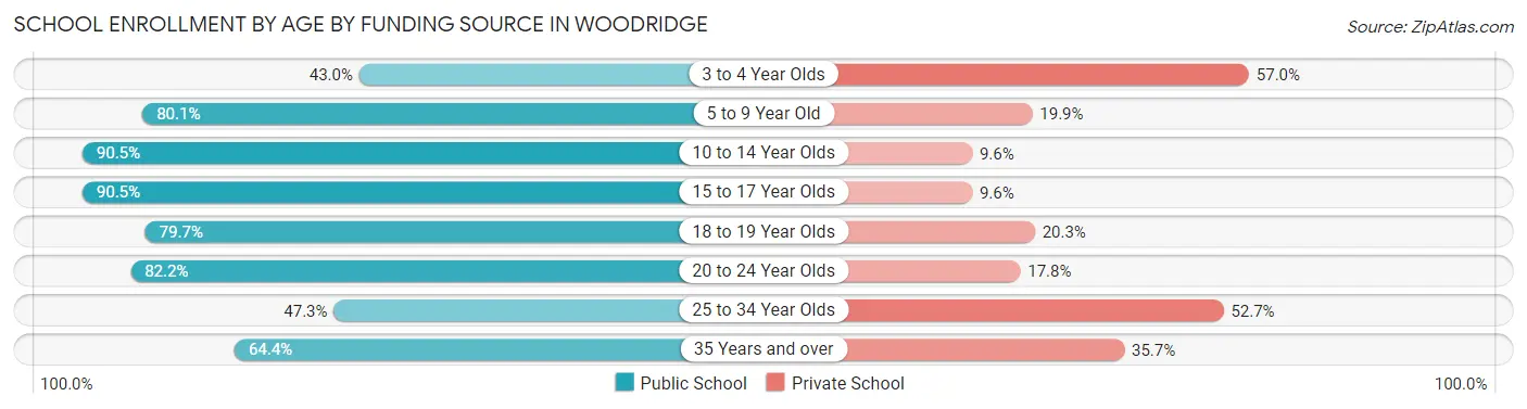 School Enrollment by Age by Funding Source in Woodridge