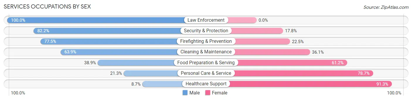 Services Occupations by Sex in Woodridge