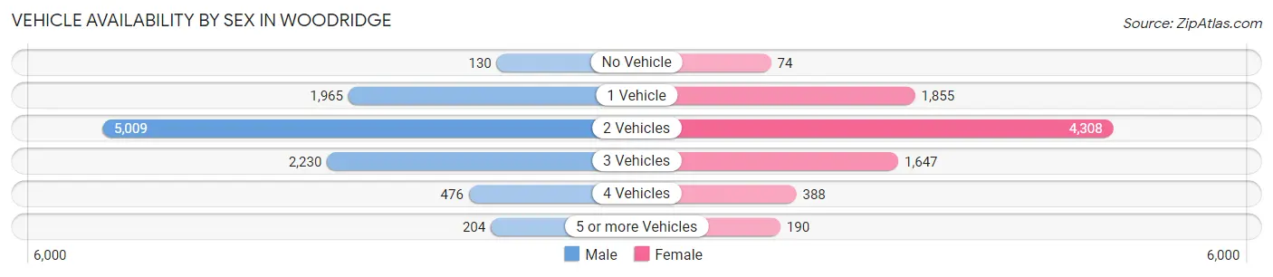Vehicle Availability by Sex in Woodridge