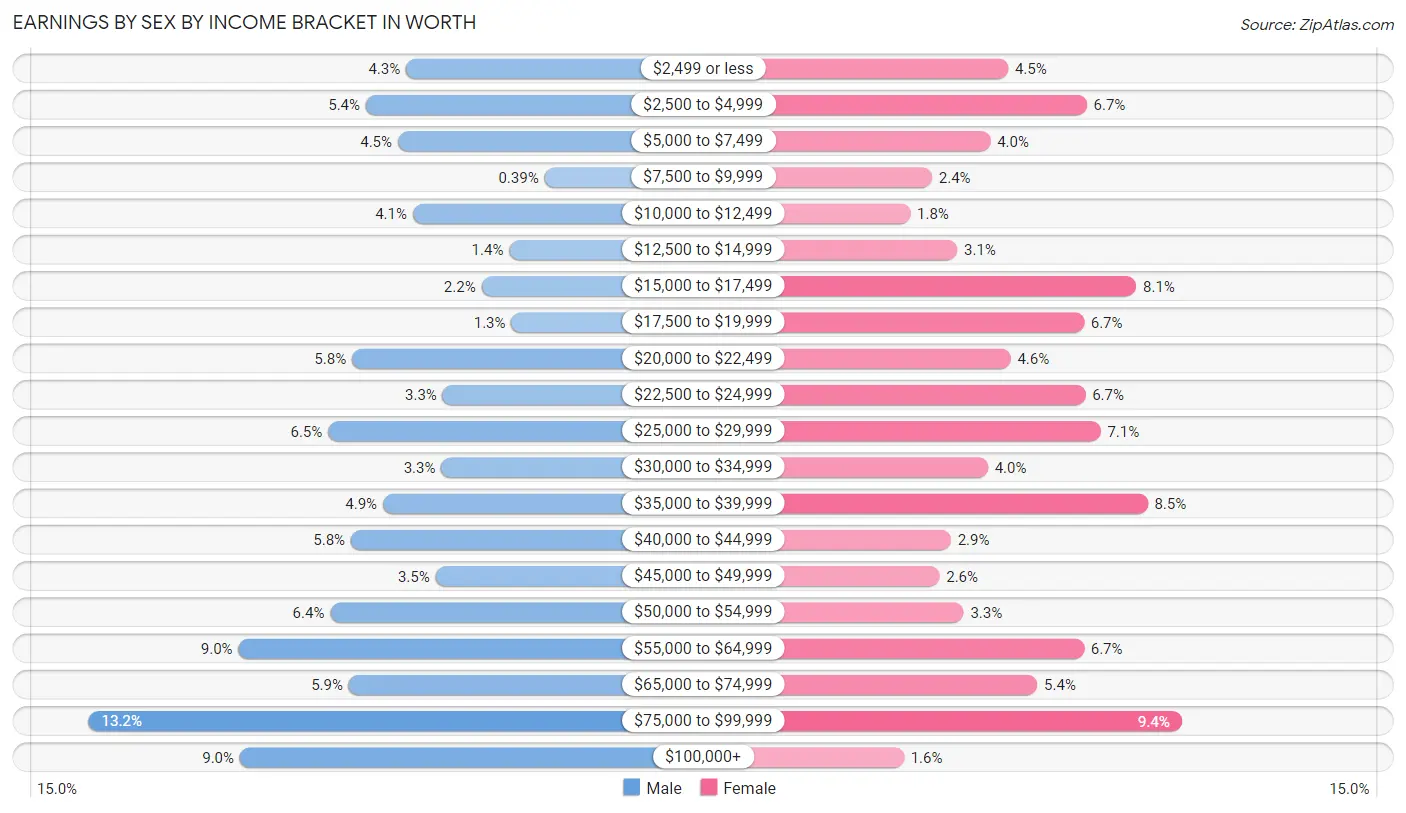 Earnings by Sex by Income Bracket in Worth