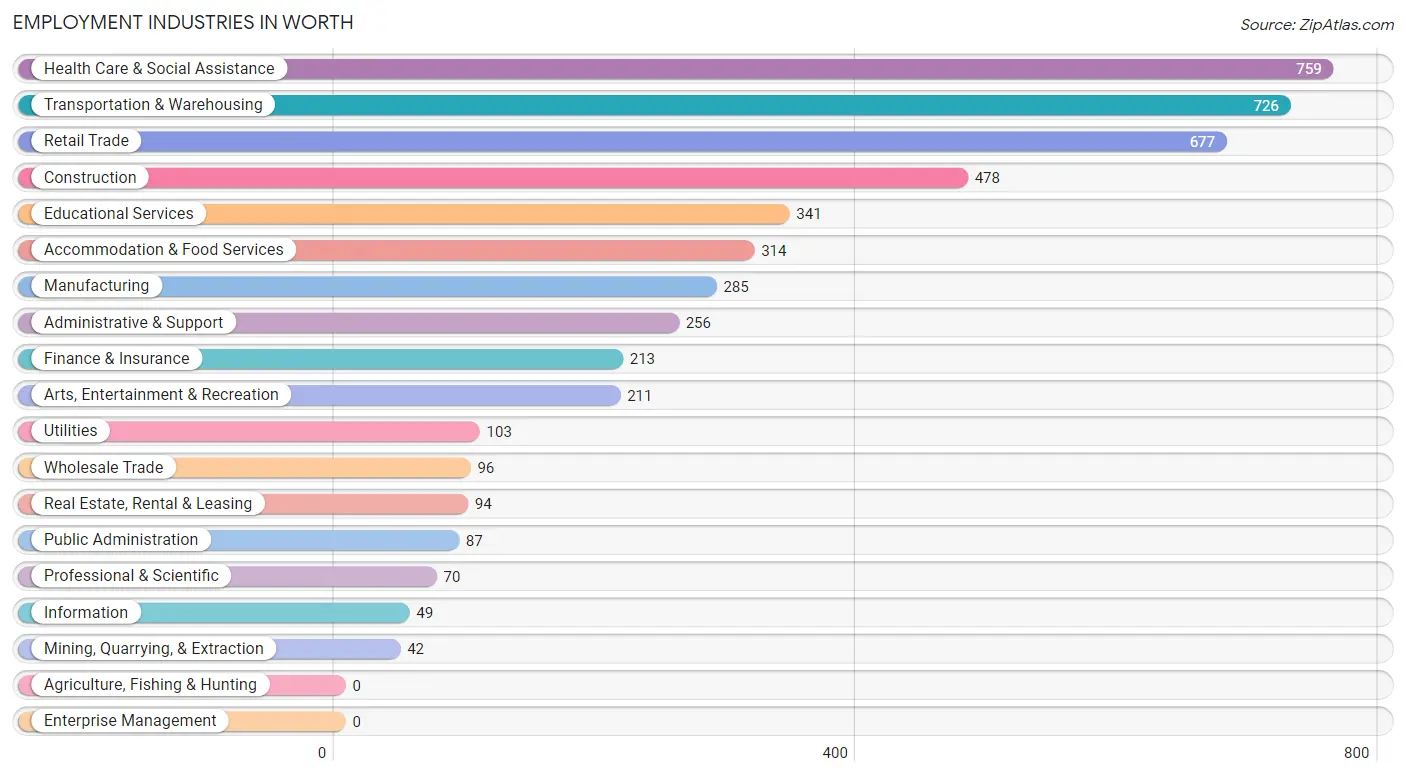 Employment Industries in Worth