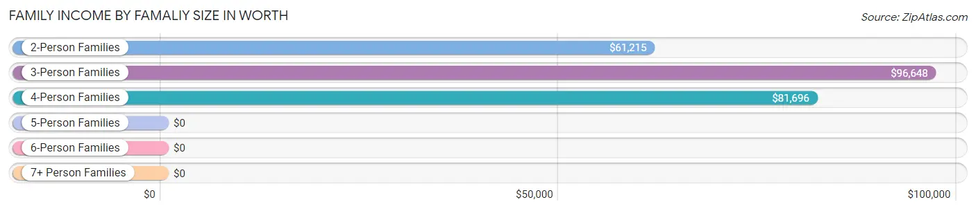 Family Income by Famaliy Size in Worth