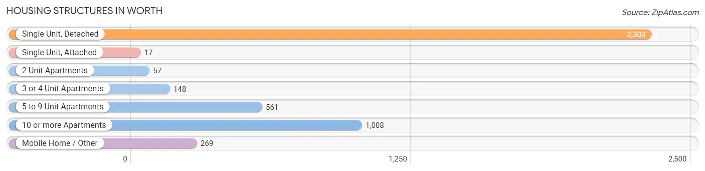 Housing Structures in Worth