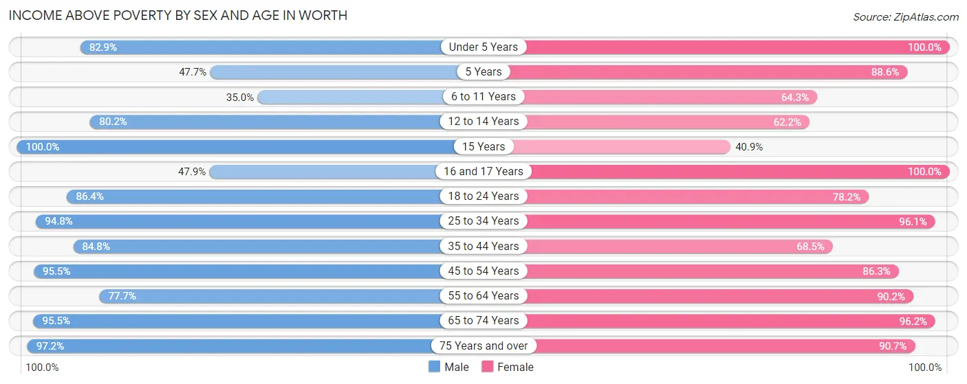 Income Above Poverty by Sex and Age in Worth