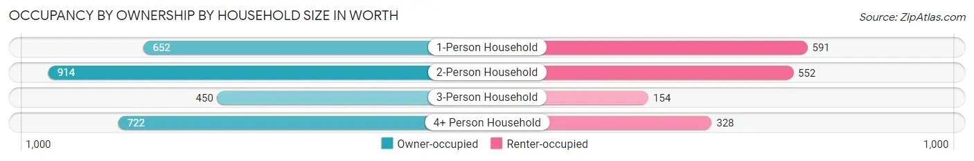 Occupancy by Ownership by Household Size in Worth