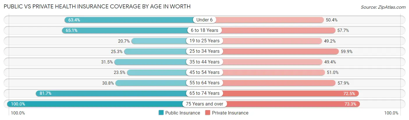 Public vs Private Health Insurance Coverage by Age in Worth