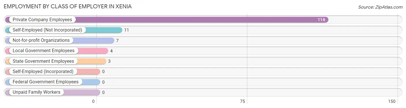 Employment by Class of Employer in Xenia