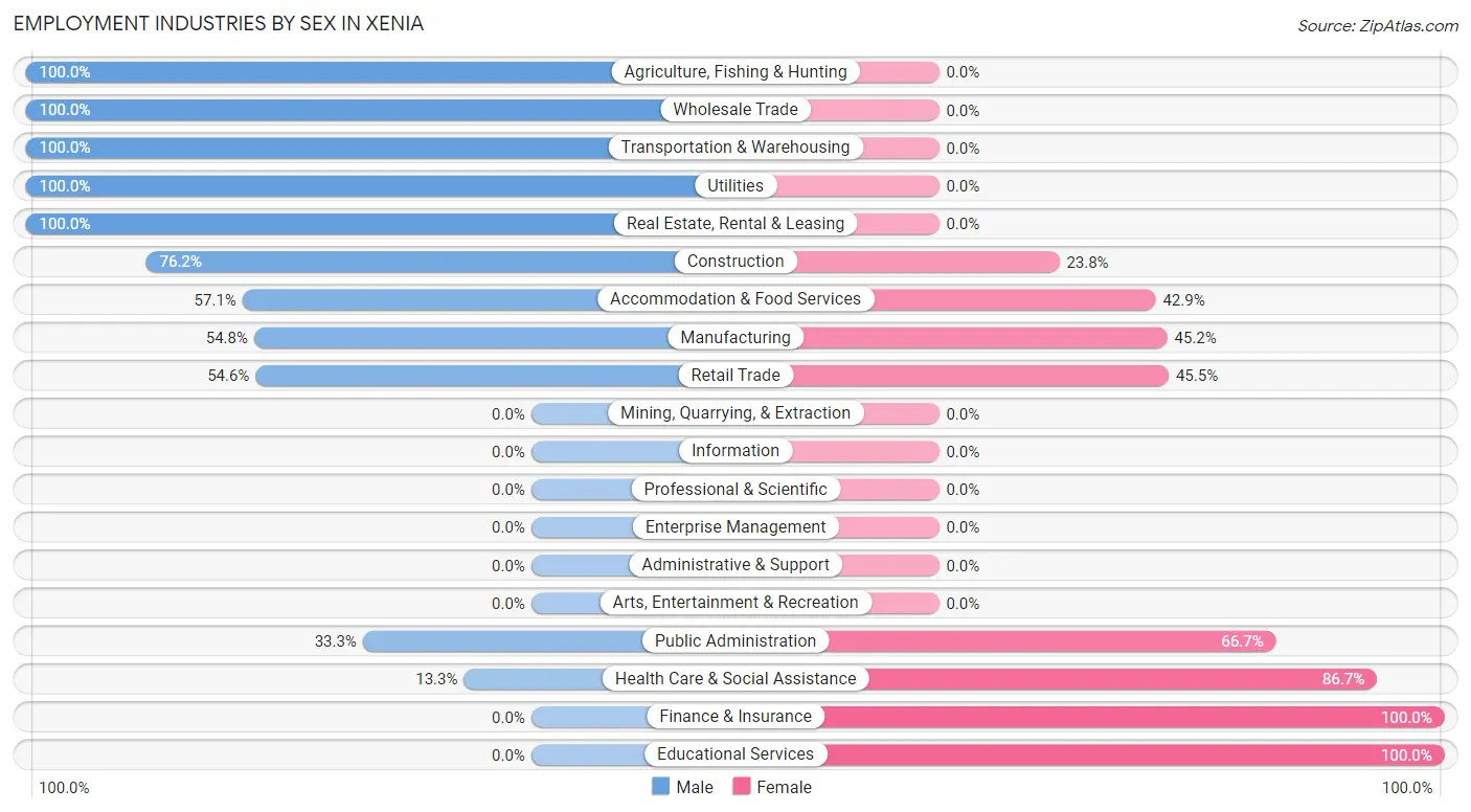 Employment Industries by Sex in Xenia