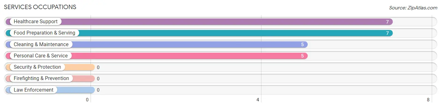 Services Occupations in Xenia