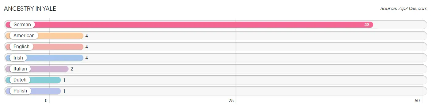 Ancestry in Yale