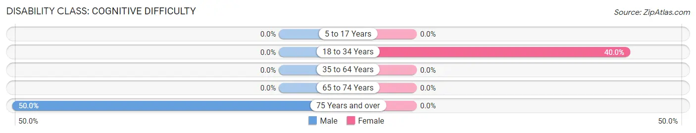 Disability in Yale: <span>Cognitive Difficulty</span>