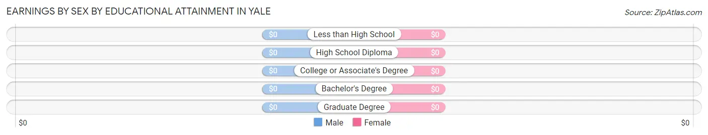 Earnings by Sex by Educational Attainment in Yale