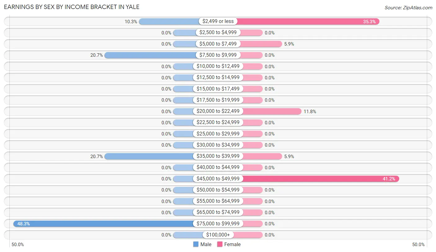 Earnings by Sex by Income Bracket in Yale