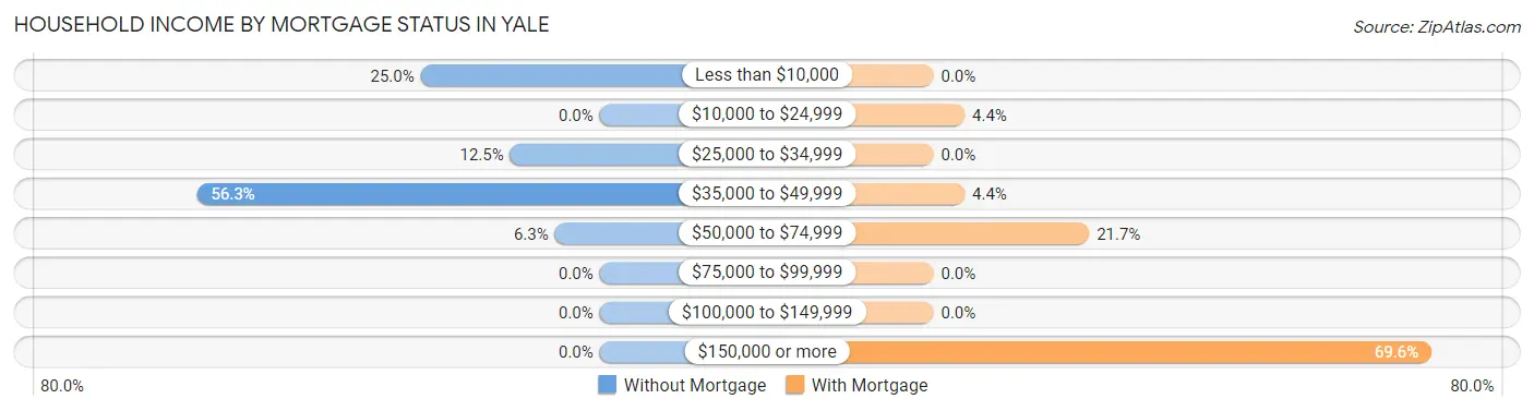 Household Income by Mortgage Status in Yale