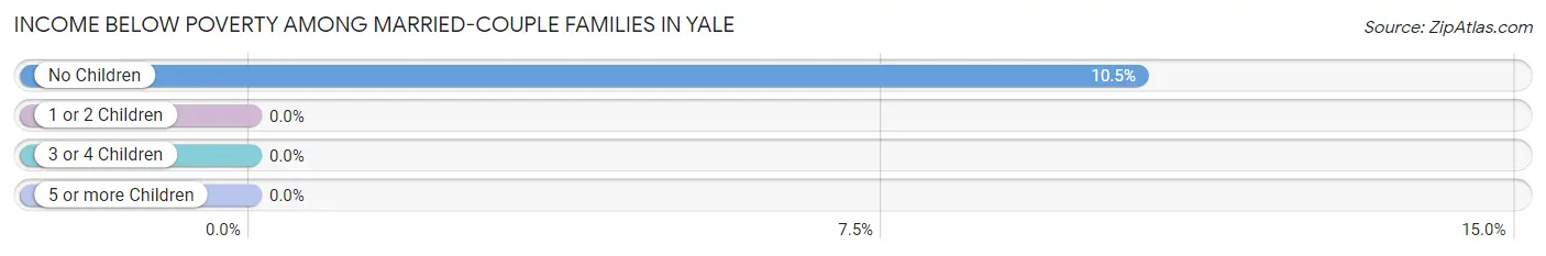 Income Below Poverty Among Married-Couple Families in Yale