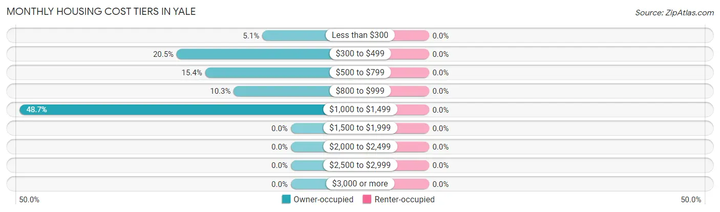 Monthly Housing Cost Tiers in Yale