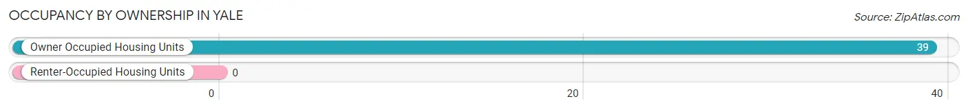 Occupancy by Ownership in Yale
