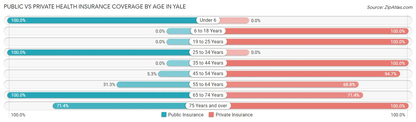 Public vs Private Health Insurance Coverage by Age in Yale